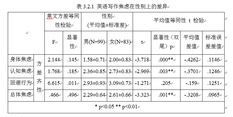 初中生英语写作焦虑现状及对写作教学的启示