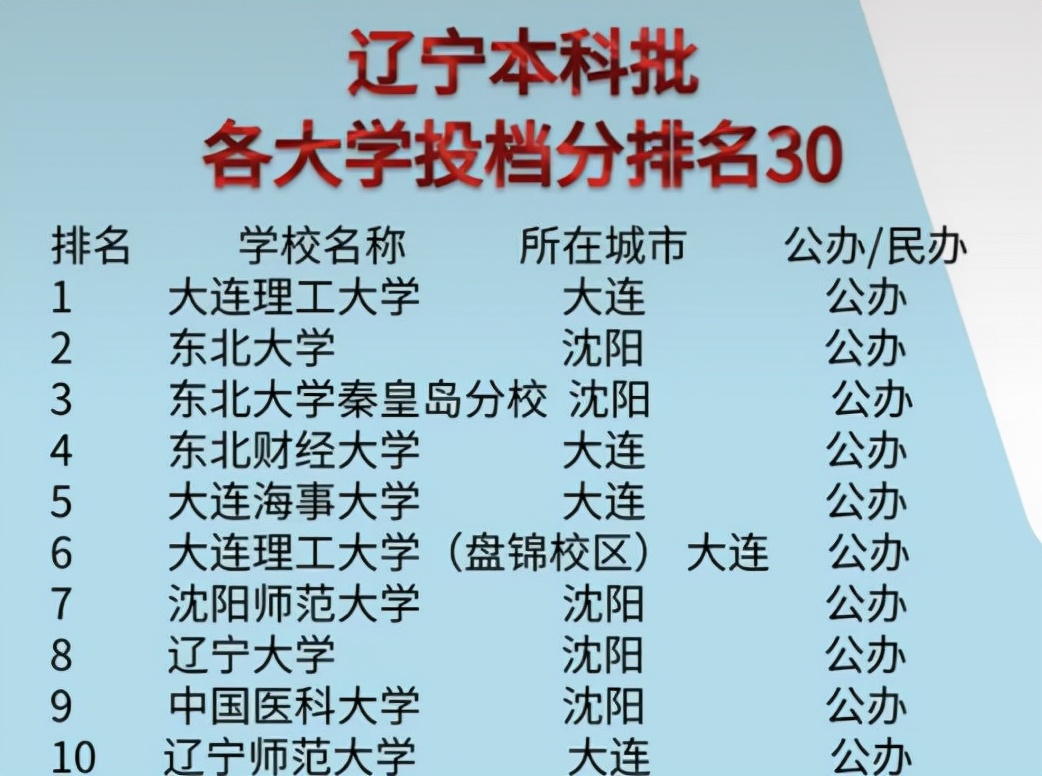辽宁各高校投档分排名出炉，东北大学排第二，大连理工排名很意外