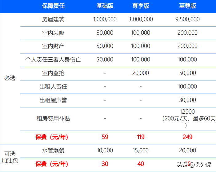 给自己的房子上一个保险：众安家财险