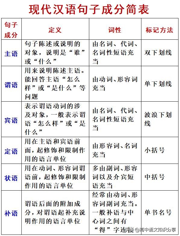 现代汉语中双谓语句子的构成与解析简述