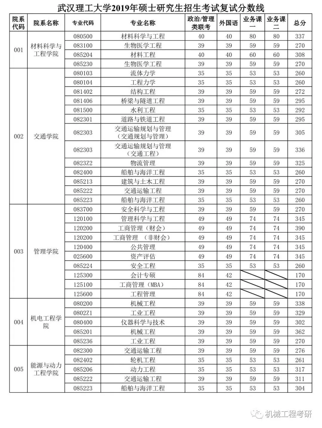 往年武汉理工大学考研复试线汇总