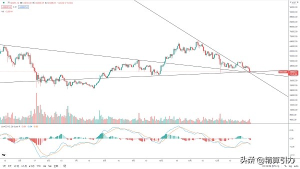 BTC牛市结束还是低吸机会？