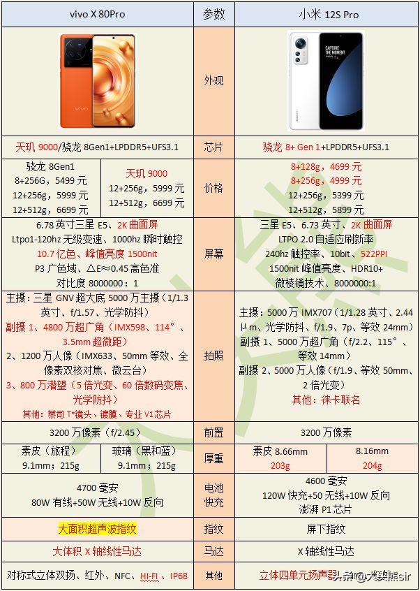 小米12S Pro和vivo X80Pro哪款更值得购买？