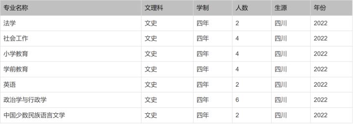 北京印刷学院、石河子大学、西安外国语大学2022本科招生计划