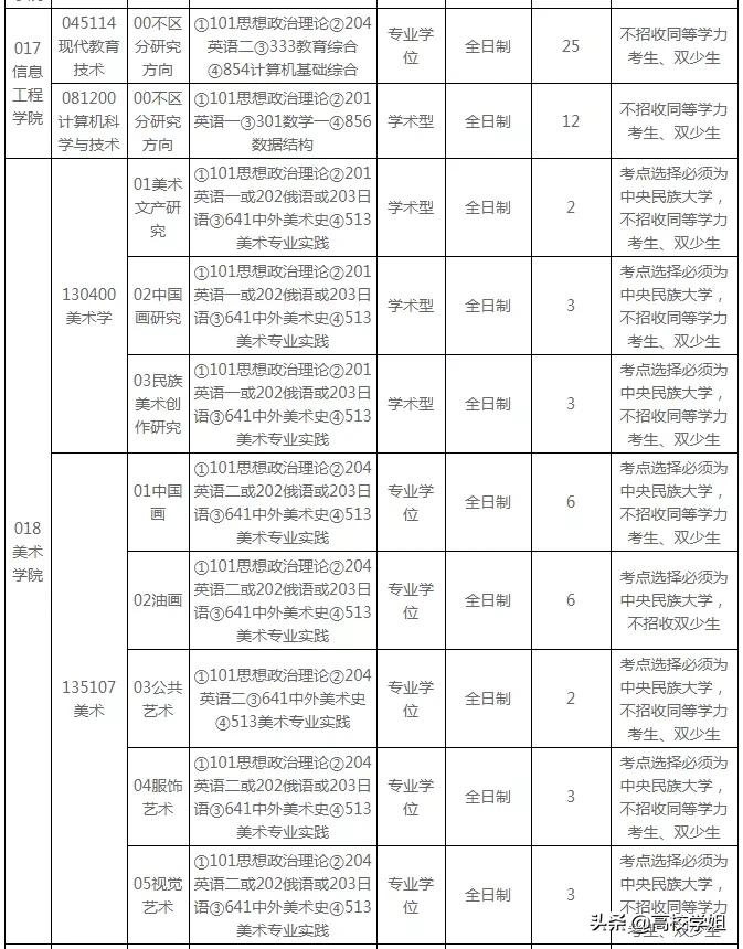 中央民族大学2019~2021年复试分数线