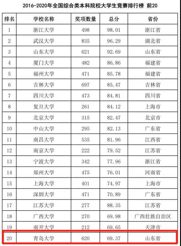 山东这所大学“含金量”超高！揽获600余项全国大奖，走出开国元勋！