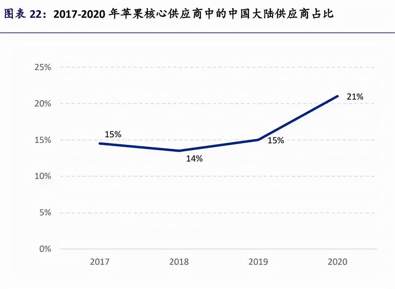苹果iPhone供应链全面梳理，值得收藏