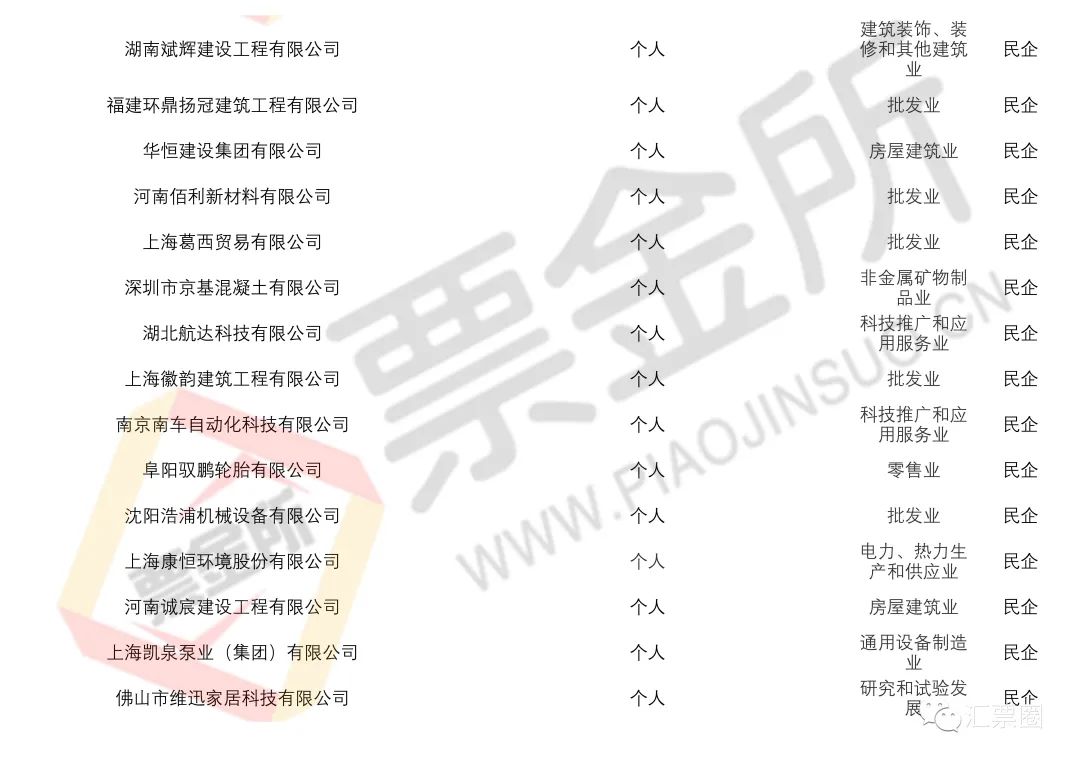 預(yù)警：官方披露截至5月持續(xù)商票逾期名單，新增包括多家央國企