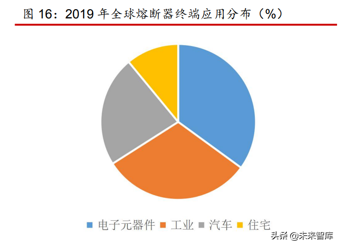 熔断器行业分析报告：小而美行业，有望高速增长