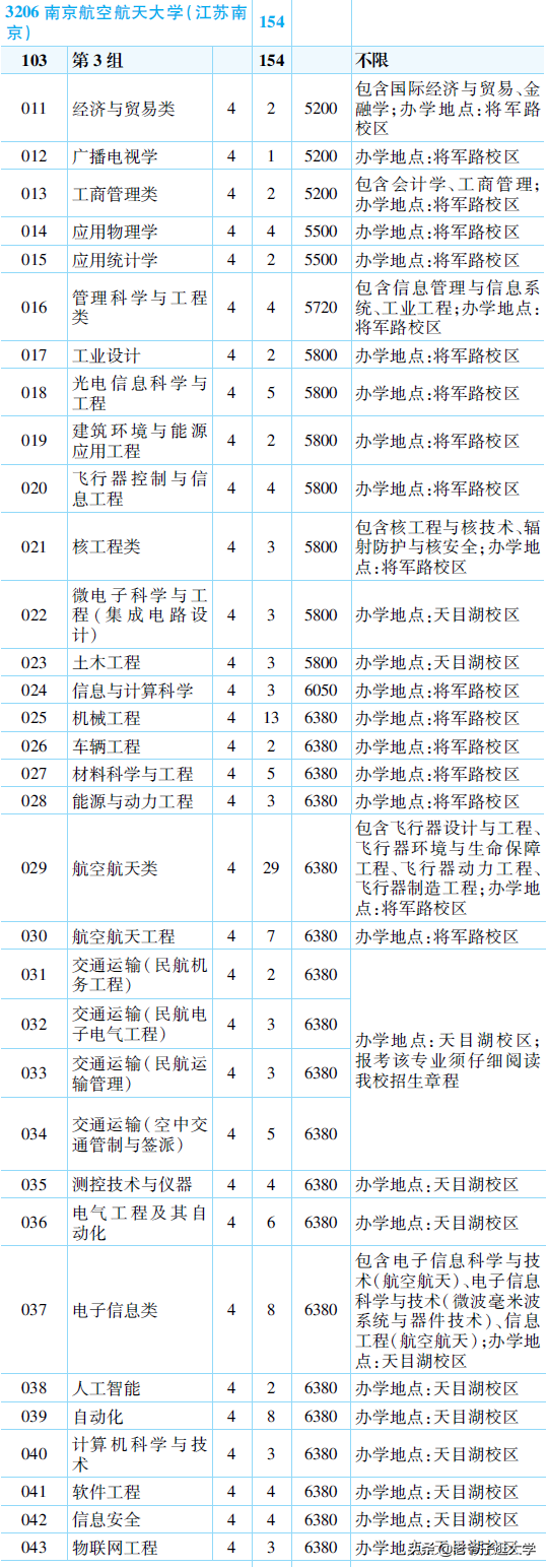 新高考100所热门高校2021年报录实况回顾·南京航空航天大学