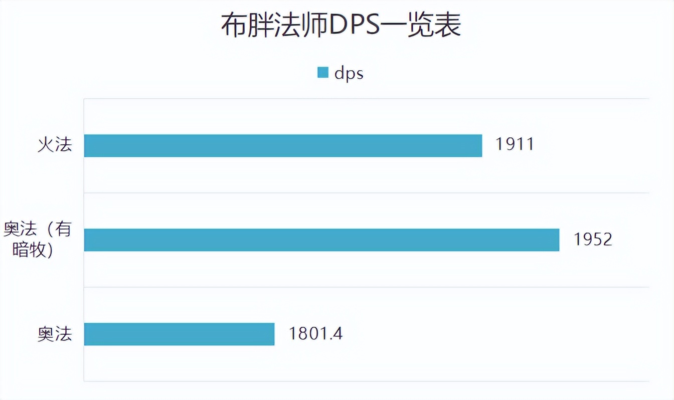魔兽怀旧服：SW开荒用火法还是奥法？网友从30份布胖数据找到答案