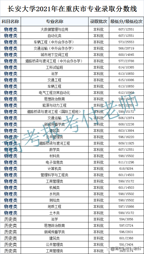 长安大学解析，2021年各省录取分数和专业录取以及选科要求