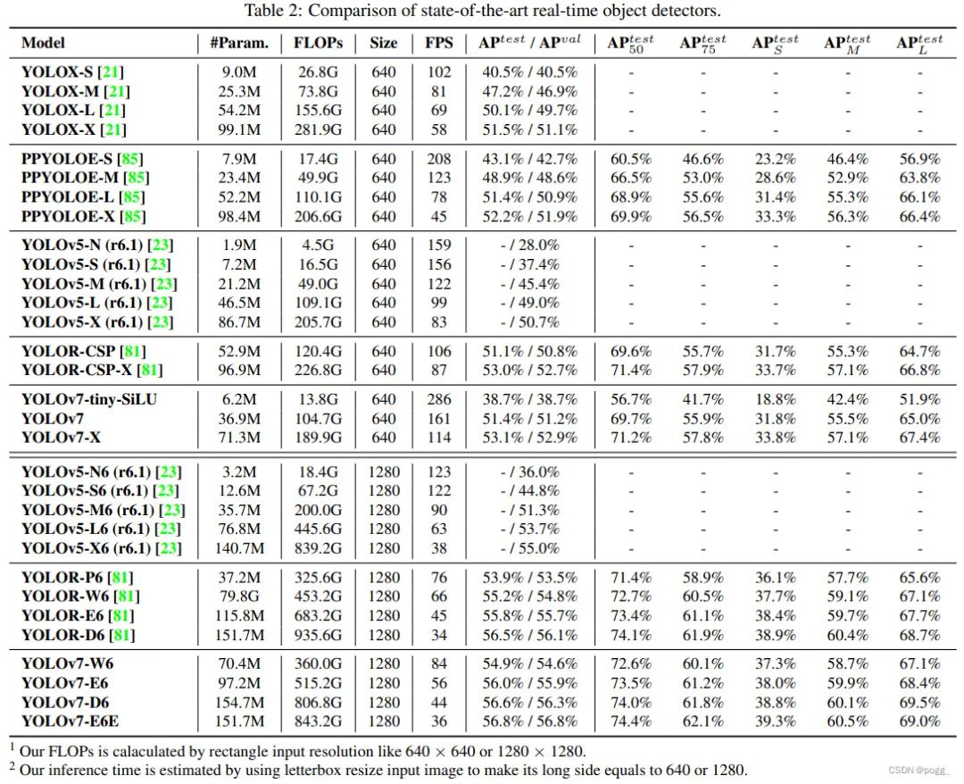 这是一篇对YOLOv7的详细解读和剖析