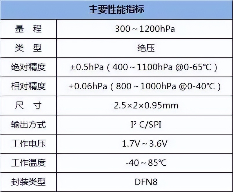 盘点气压传感器在智能手机中应用 智芯传感板装式压力传感器