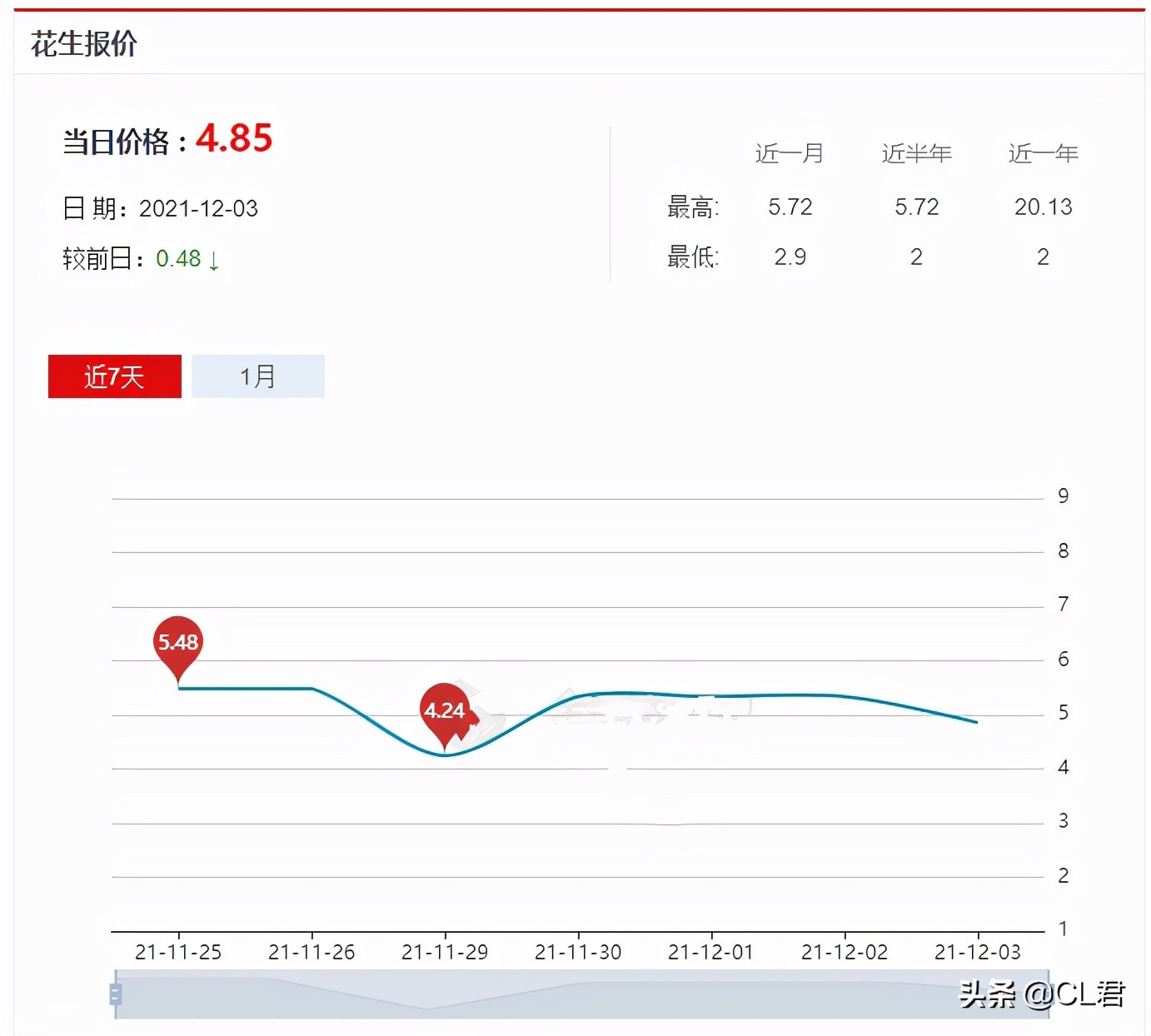 地瓜涨到1元，花生跌到2元，中草药强势走高，这2种适合农村种植