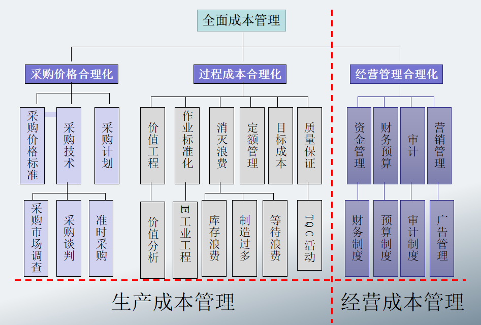 财务经理汇总的：详细地汇总了成本控制的内容，建议收藏