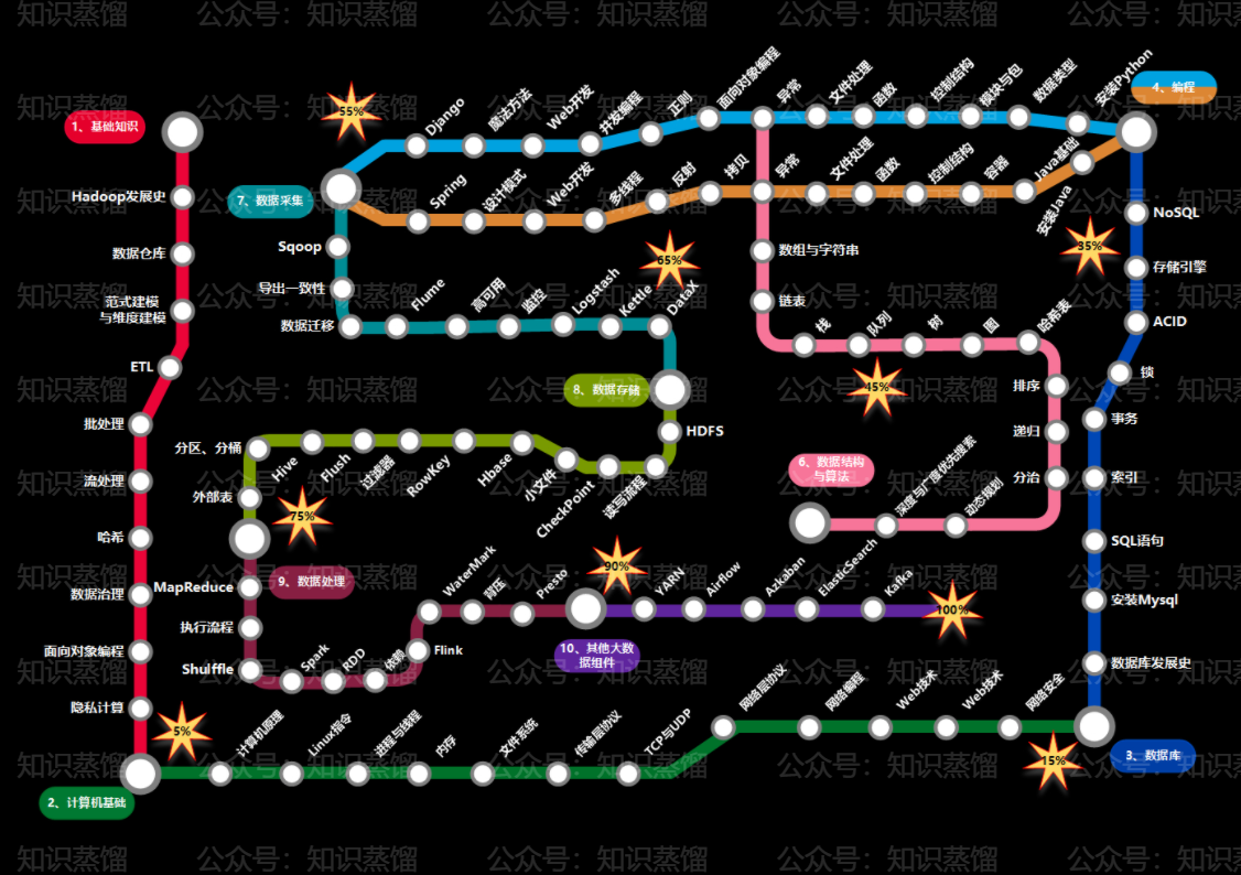 數據科學、數據工程學習路線