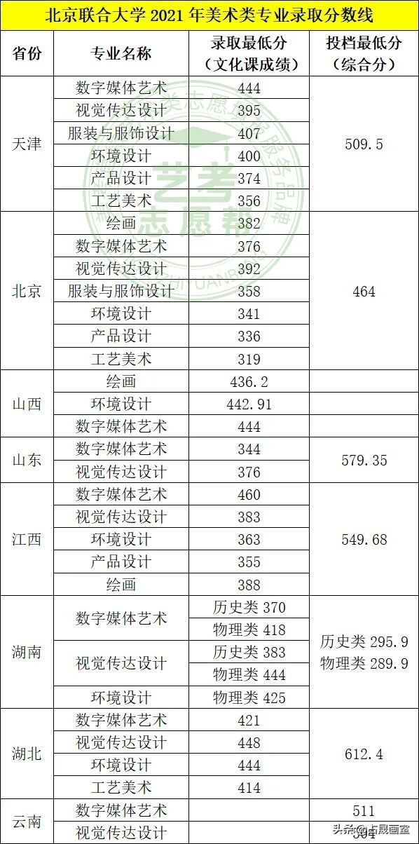 艺考志愿篇 | 给美术生的一些录取院校参考