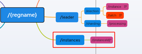 分布式支撑平台 elastic-platform