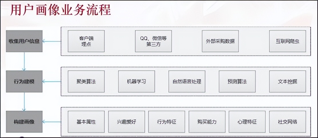 用户画像及标签建设