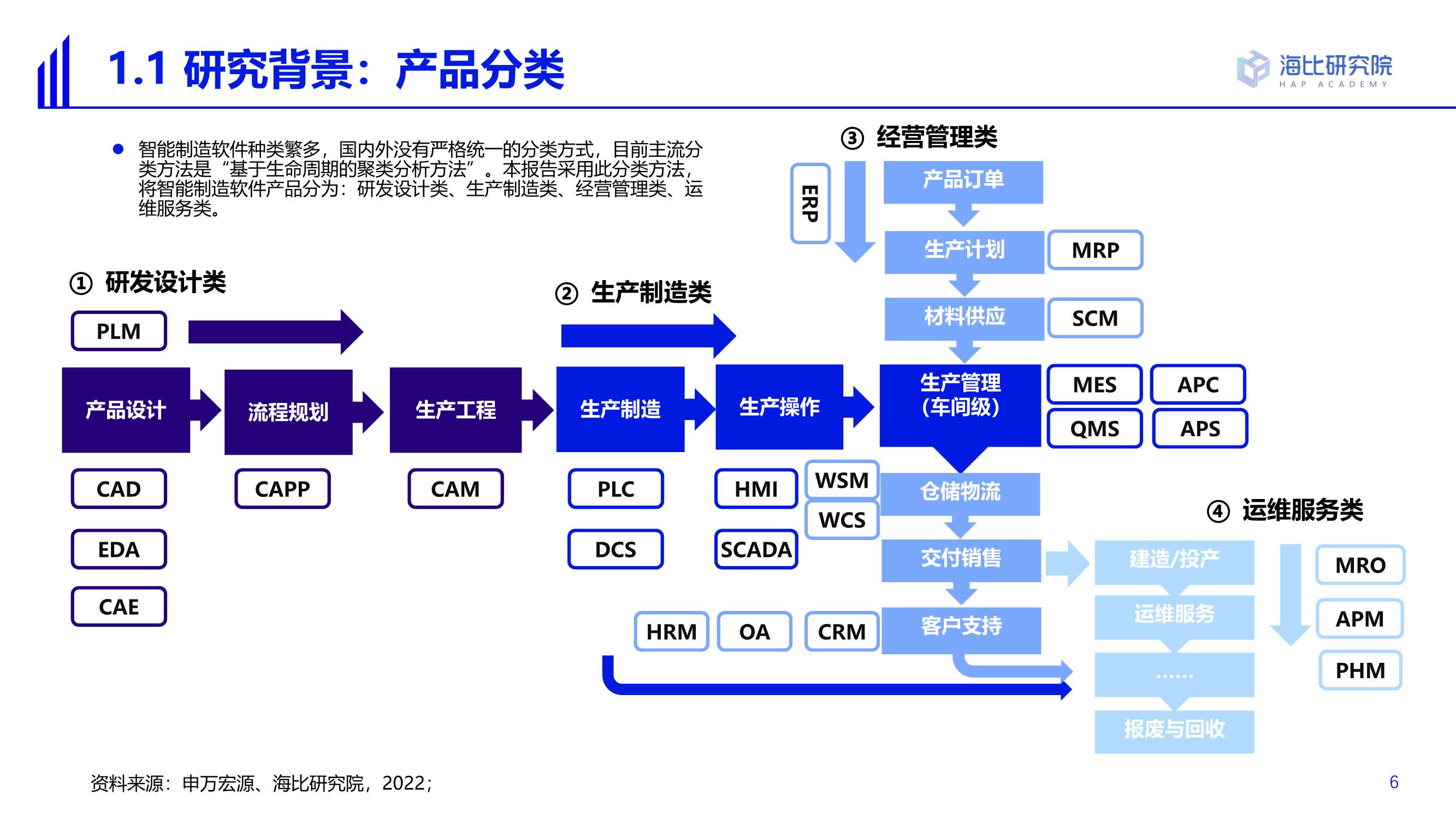2022智能制造软件市场研究及选型评估报告（69页）