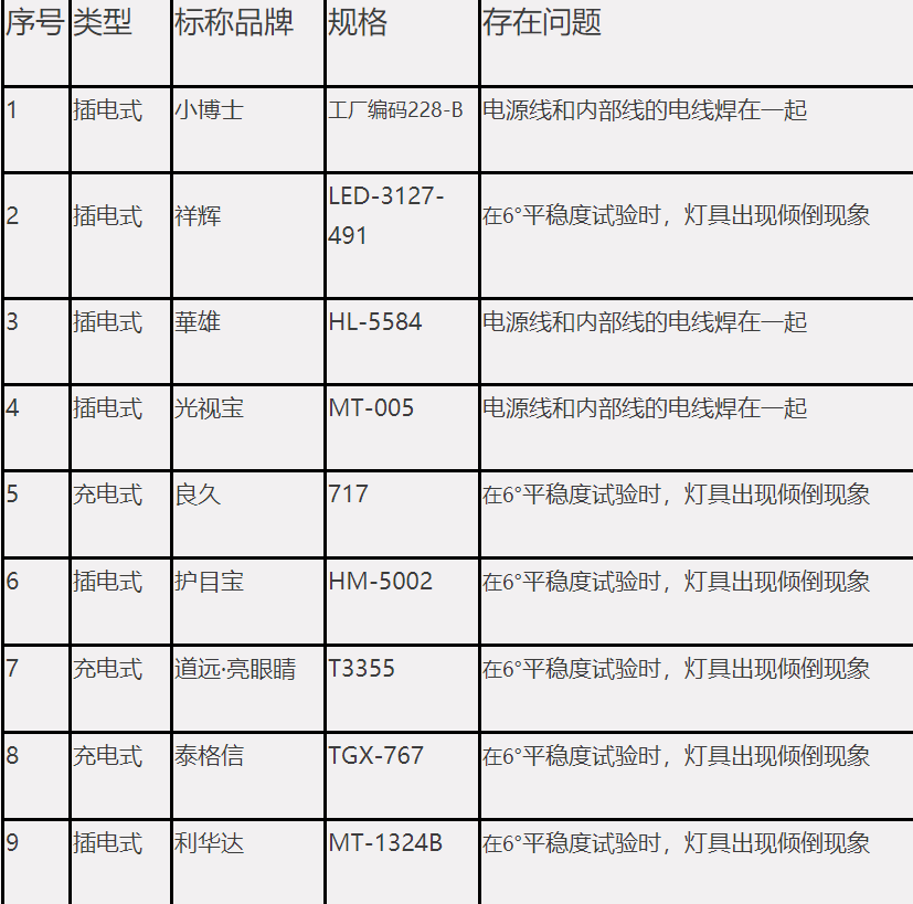 “护眼灯”选不对会伤害孩子的视力，甚至伤害娃的健康，如何挑选