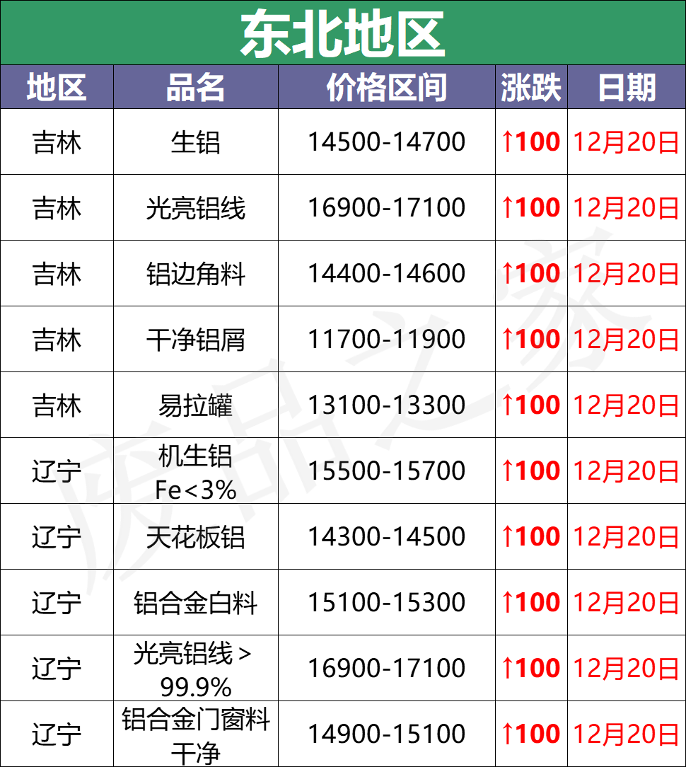 最新12月20日全国铝业厂家收购价格汇总（附价格表）