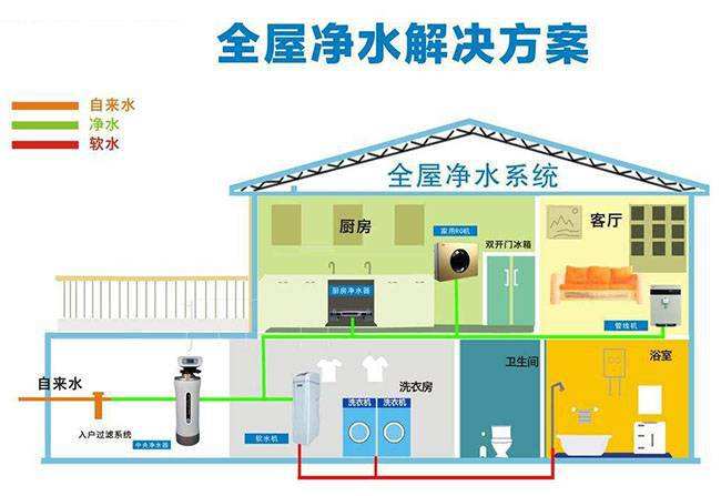 装修后还能安装全屋净水系统吗？为什么呢？