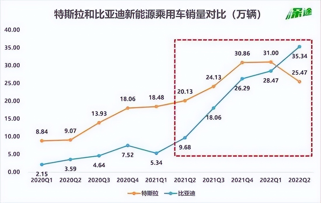 7月6日-国内外汽车大事件-比亚迪迎来高光时刻-反超特斯拉