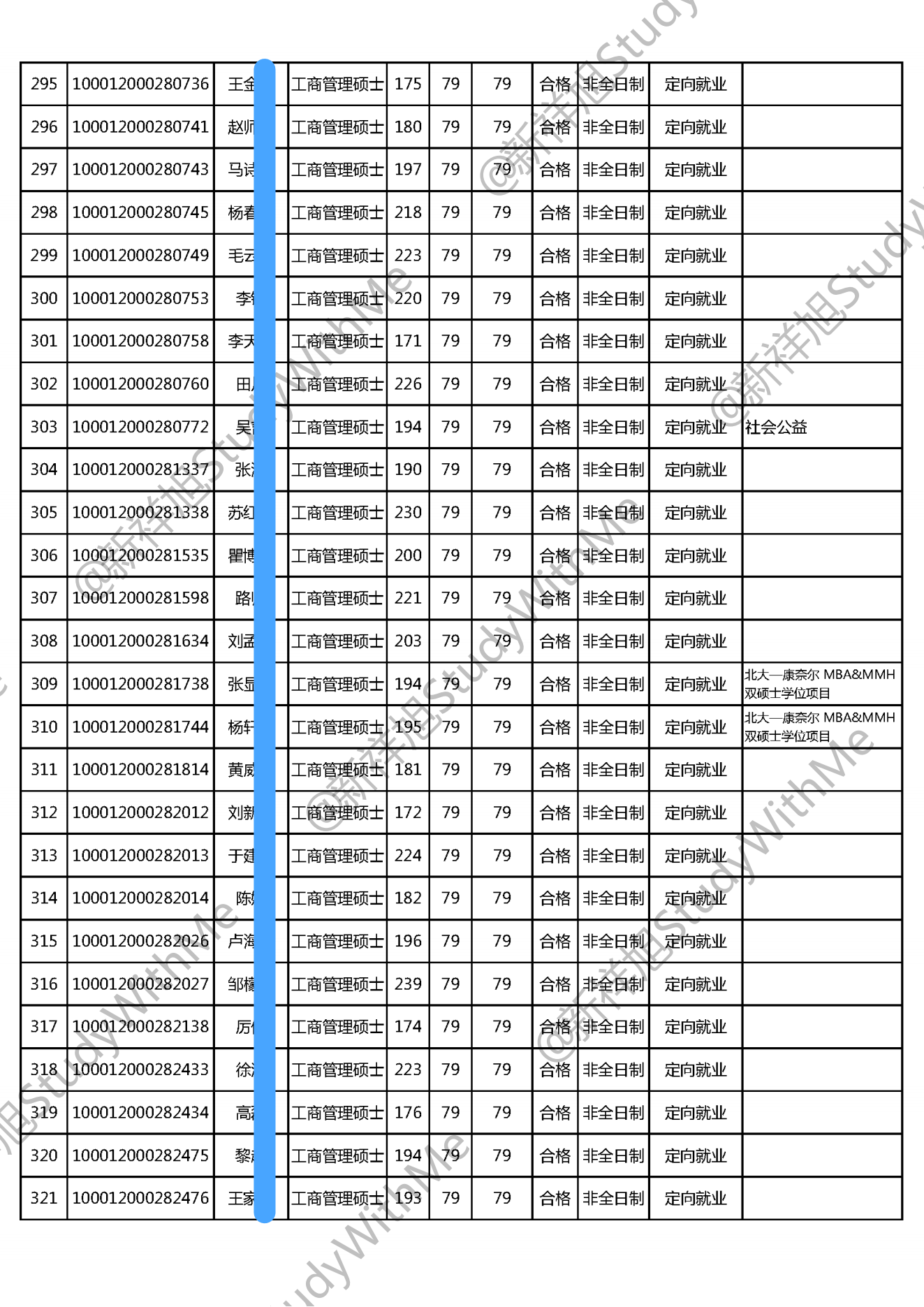 北京大学光华管理学院22年MBA工商管理硕士招生拟录取公示名单