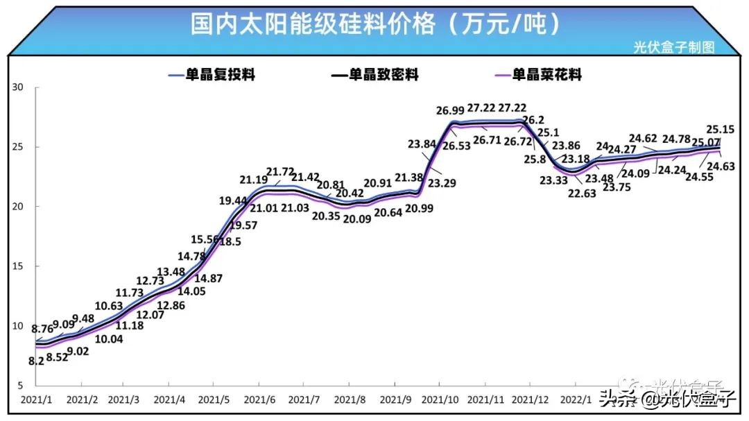 光伏组件材料成本都1.897元/W了，组件卖1.9元/W还贵吗？