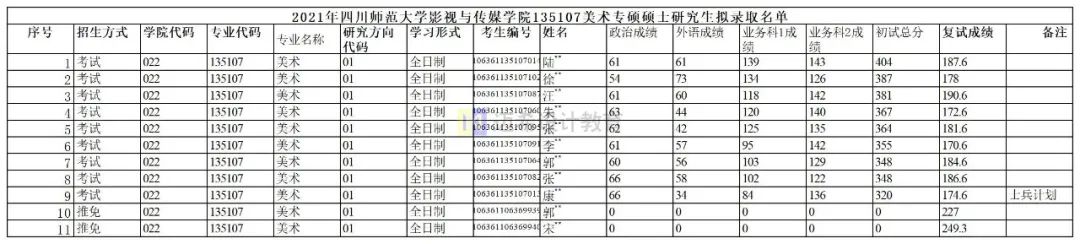 2023考研｜四川师范大学影视与传媒学院(造型艺术研究)考研攻略