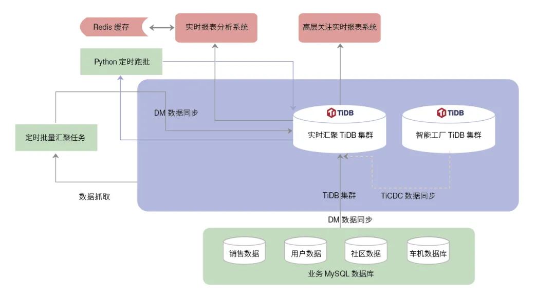 TiDB HTAP 遇上新能源車企：直營模式下實時數據分析的應用實踐