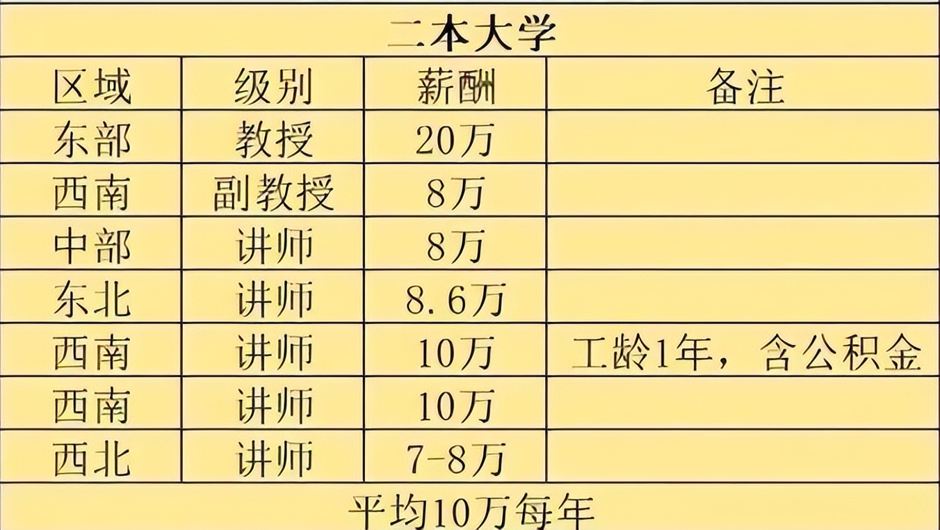 985高校教授晒工资单，公积金顶普通人月薪，网友：这就是差距