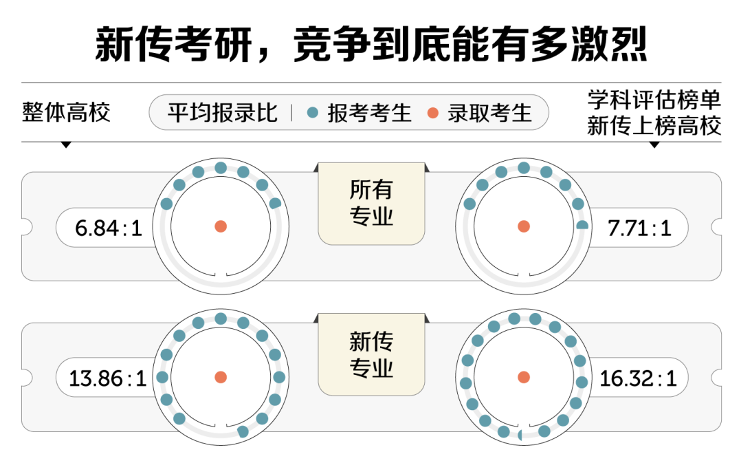 你知道考研最卷的专业是哪一个吗？因不考数学成为考生跨考的首选