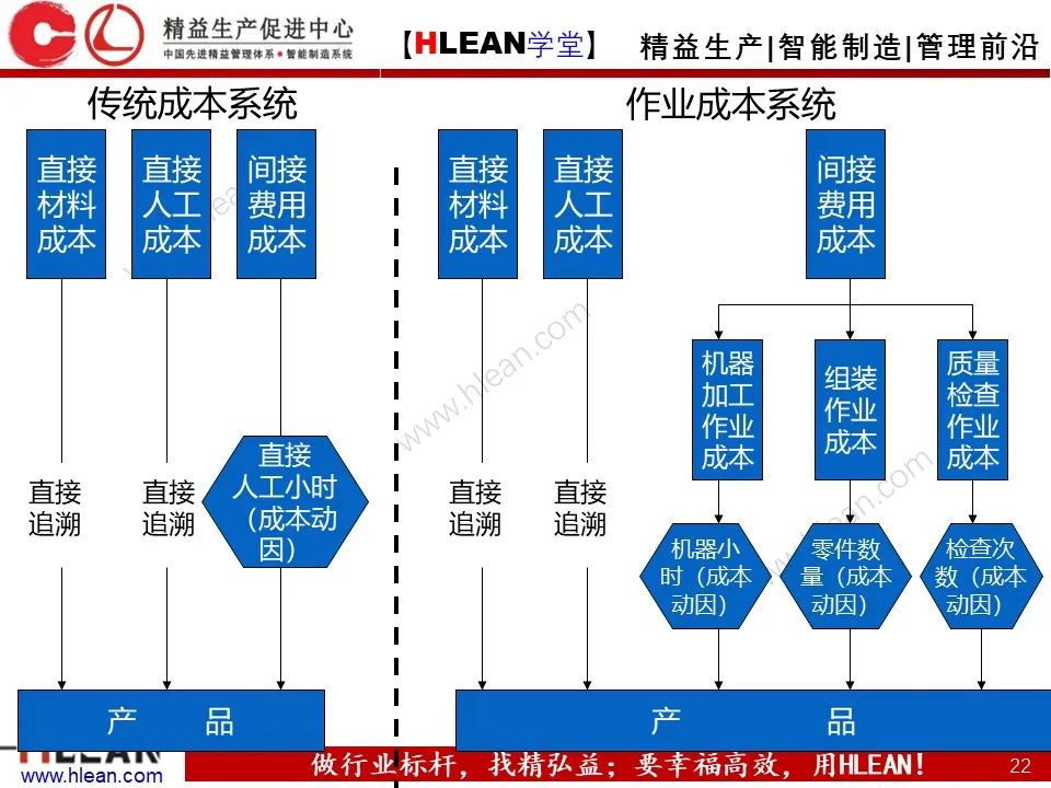 「精益学堂」極！工厂成本分析 &如何有效控制成本（上篇）