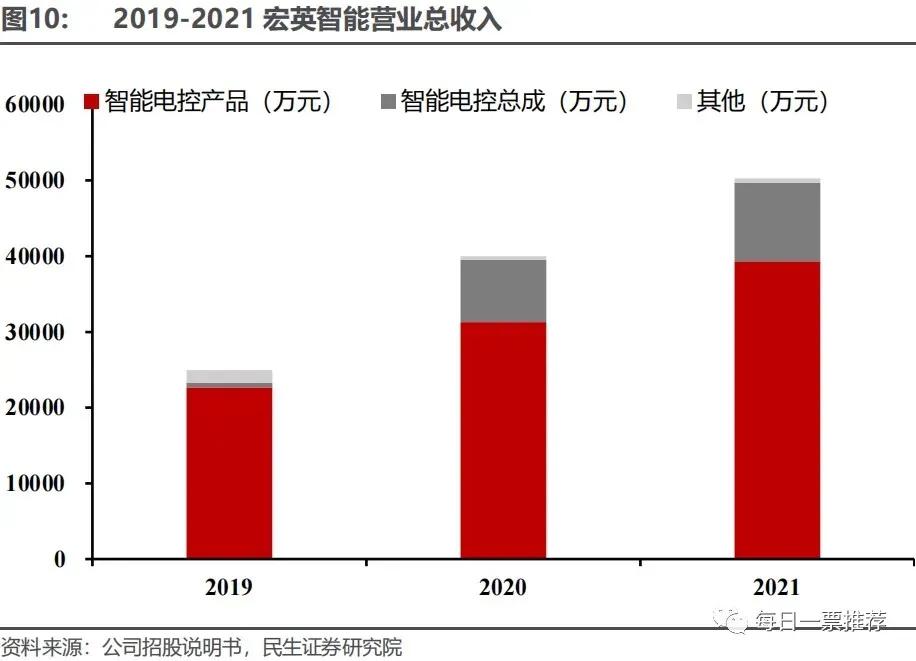 30亿市值“小黑马”卡位配电+充电+电驱电控产品
