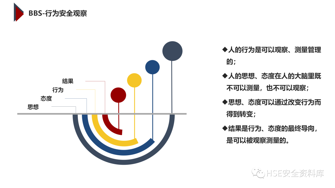 PPT | 「课件」基于杜邦理念的企业卓越EHS管理（145页）
