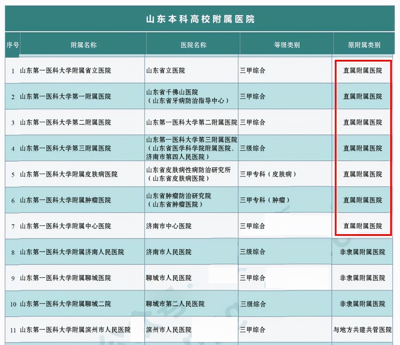 山东高校直属附属医院公布：青大和山一医7所，滨医5所，山大4所