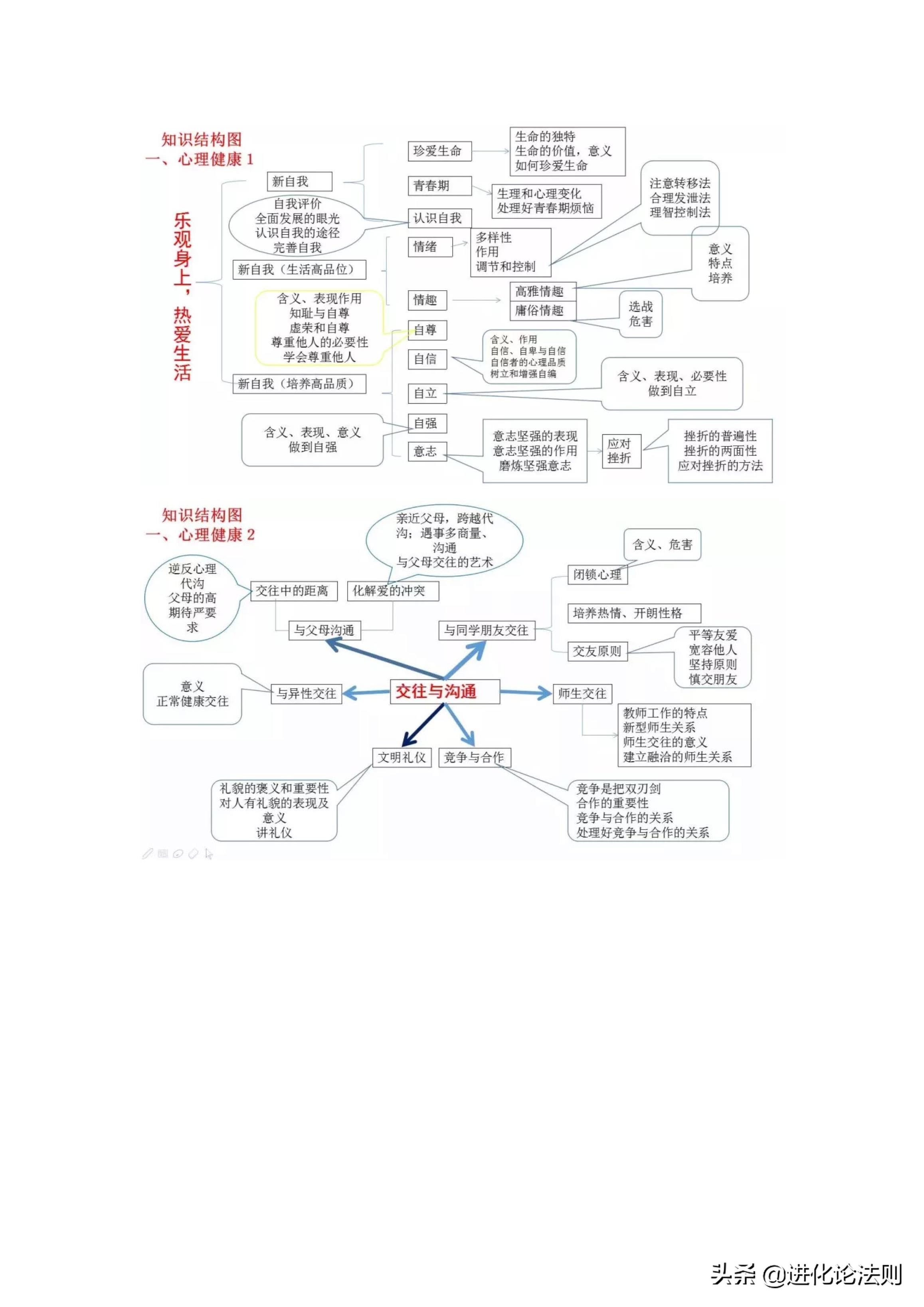 初中道法（政治）知识思维导图及答题万能思路