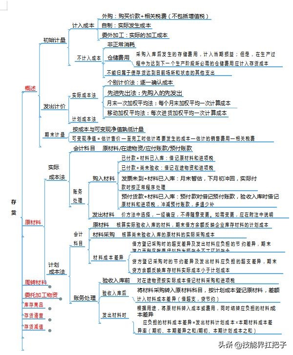 “鬼才”王会计，熬夜整理了77张初级会计思维导图！分享学习