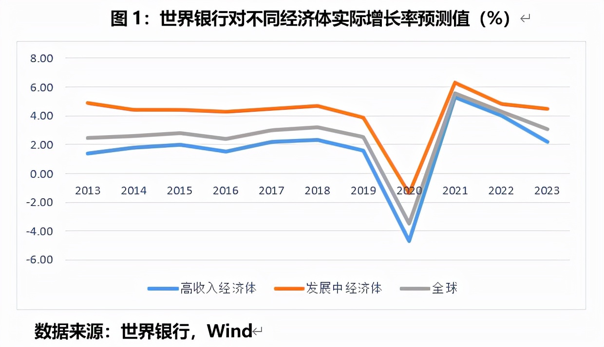 后疫情时代，全球经济陷入衰退周期了吗？