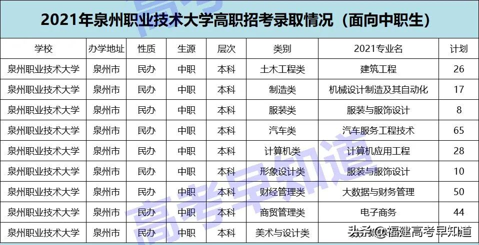 速看！2021福建高职分类本科院校最新录取数据出炉