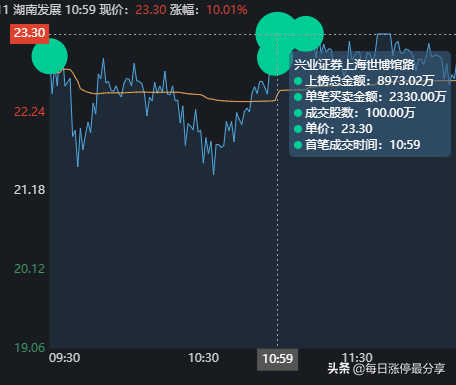 湖南发展涨停大战,5大游资对轰,激烈厮杀到最后一刻,险守涨停