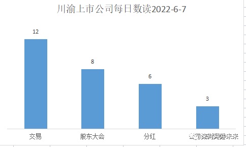 川渝上市公司每日数读2022-6-7