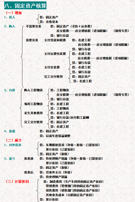 会计分录记不住？330个会计分录汇总（速记版），再也不怕记不住