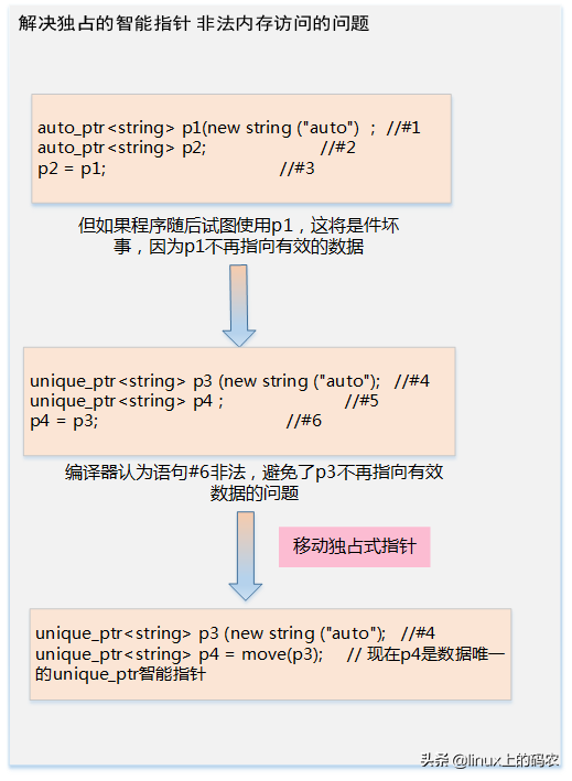 深入理解Linux内存子系统