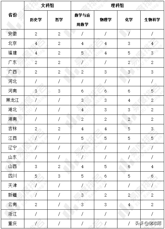 北京师范大学强基计划招生分析来啦，文理科都能报考