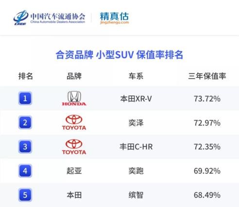 2021年二手SUV、MPV保值率，这几款车是理财产品，买了能升值
