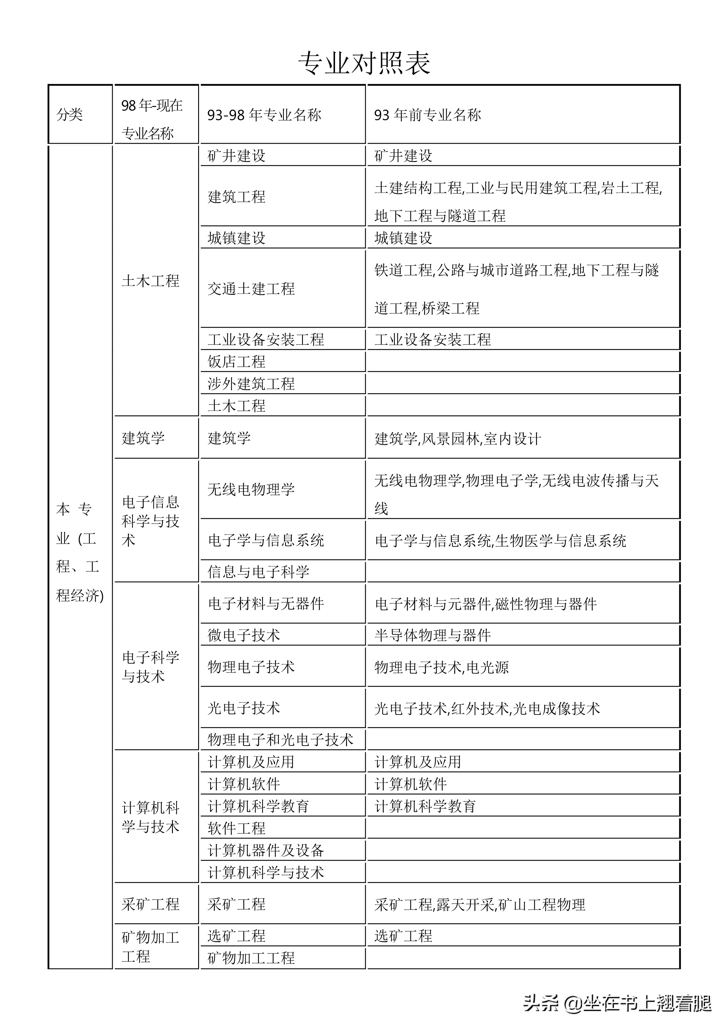 二建：哪些专业是工程类可以报考？工商管理可以，行政管理不可以
